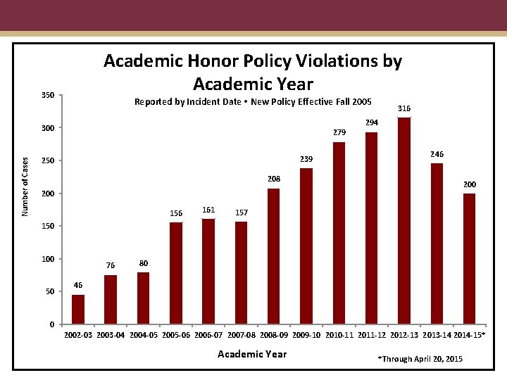 Academic Honor Policy Violations by Academic Year 350 Reported by Incident Date • New