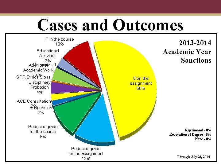 Cases and Outcomes F in the course 10% Educational Activities 3% Dismissal, 1 Additional