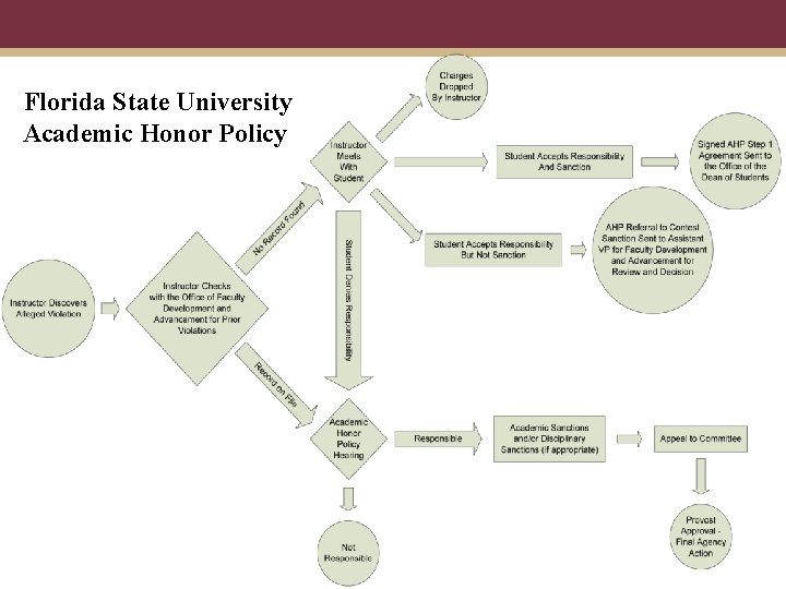 Florida State University Academic Honor Policy 