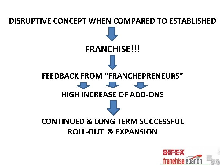 DISRUPTIVE CONCEPT WHEN COMPARED TO ESTABLISHED FRANCHISE!!! FEEDBACK FROM “FRANCHEPRENEURS” HIGH INCREASE OF ADD-ONS