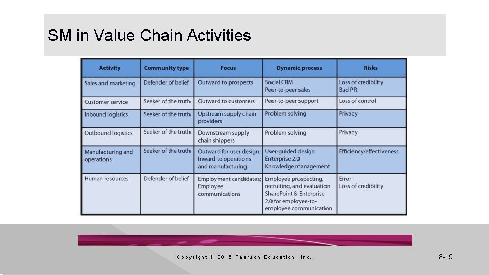 SM in Value Chain Activities C o p y r i g h t