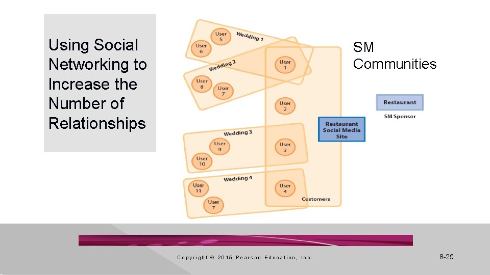 Using Social Networking to Increase the Number of Relationships SM Communities C o p