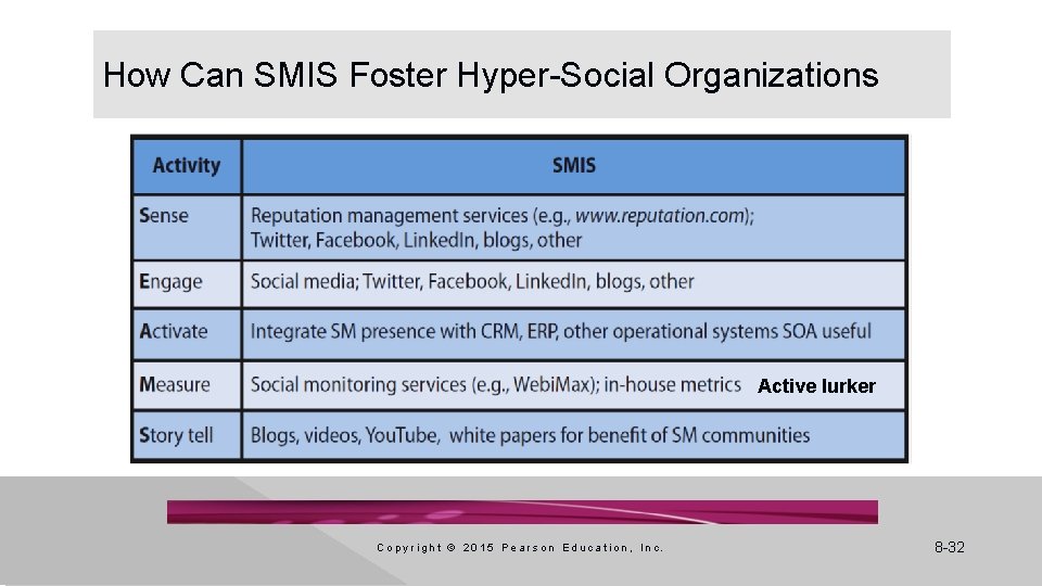 How Can SMIS Foster Hyper-Social Organizations Active lurker C o p y r i