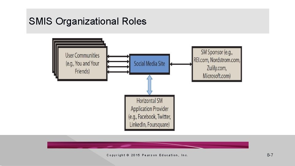 SMIS Organizational Roles C o p y r i g h t © 2