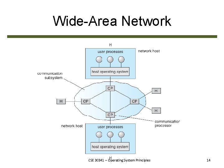 Wide-Area Network CSE 30341 – Operating System Principles 14 