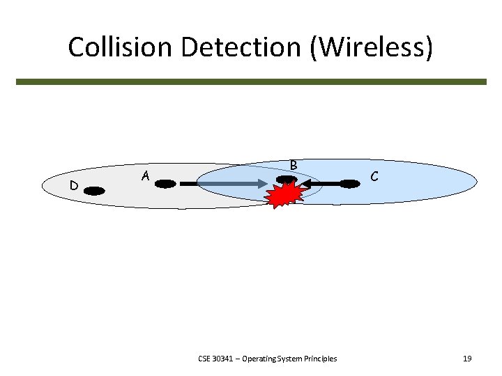 Collision Detection (Wireless) D A B CSE 30341 – Operating System Principles C 19