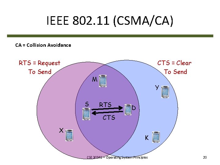 IEEE 802. 11 (CSMA/CA) CA = Collision Avoidance RTS = Request To Send CTS