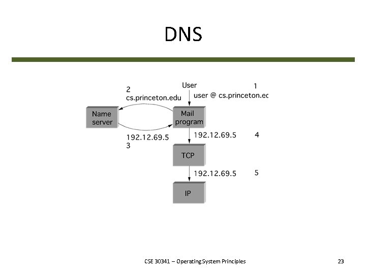 DNS CSE 30341 – Operating System Principles 23 