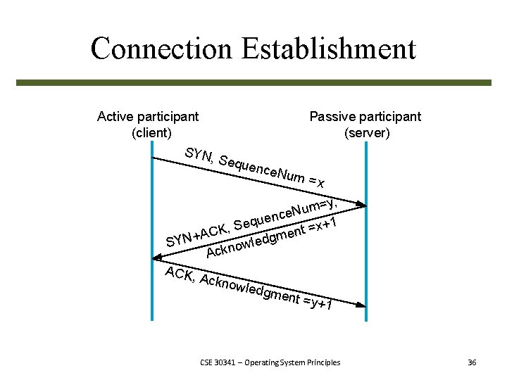 Connection Establishment Active participant (client) SYN, Passive participant (server) Sequ e nce. N um