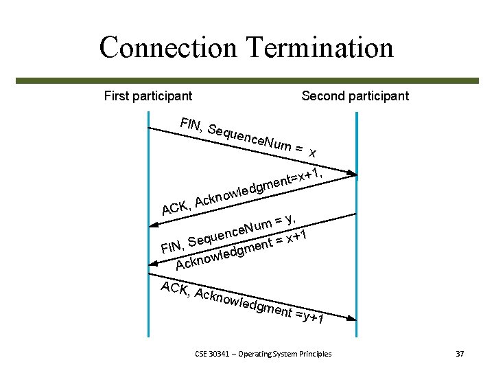 Connection Termination First participant Second participant FIN, S e quen ce. Nu m= x