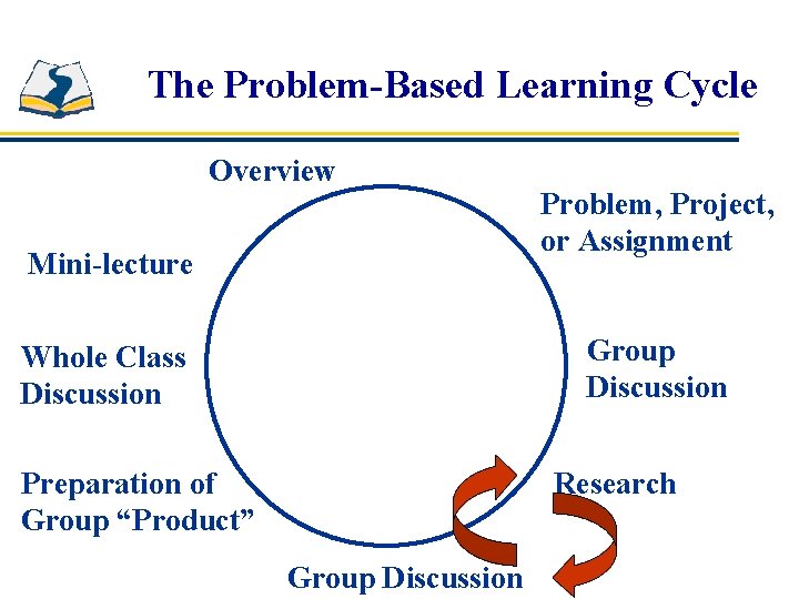 The Problem-Based Learning Cycle Overview Mini-lecture Problem, Project, or Assignment Group Discussion Whole Class