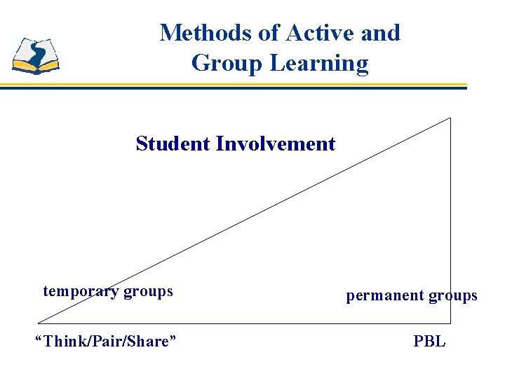 Methods of Active and Group Learning Student Involvement temporary groups “Think/Pair/Share” permanent groups PBL