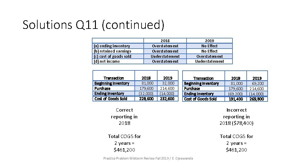 Solutions Q 11 (continued) (a) ending inventory (b) retained earnings (c) cost of goods