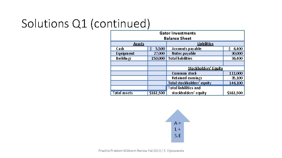 Solutions Q 1 (continued) Assets Cash Equipment Buildings Total assets Gator Investments Balance Sheet