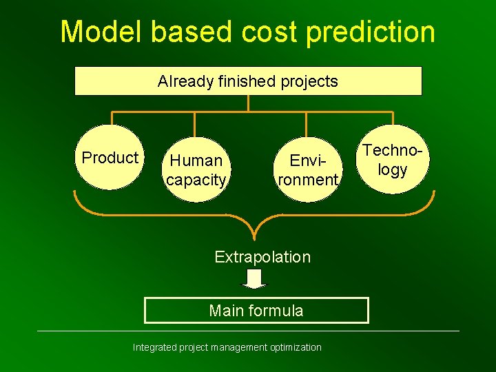 Model based cost prediction Already finished projects Product Human capacity Environment Extrapolation Main formula