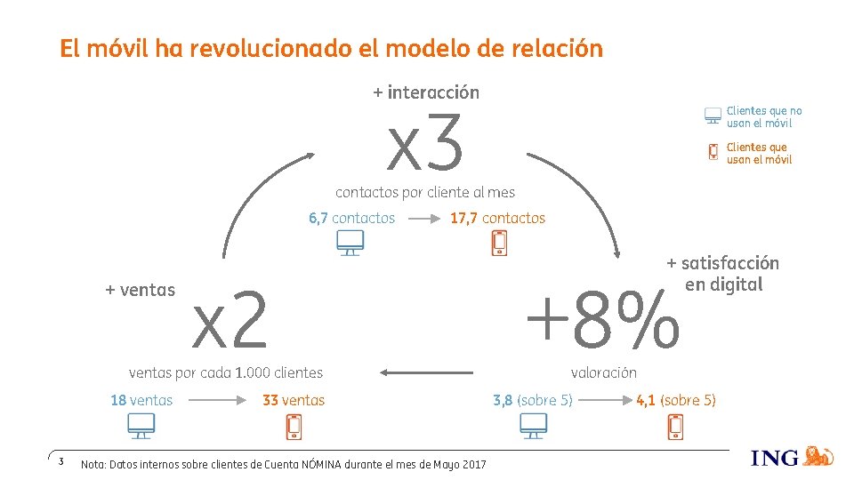 El móvil ha revolucionado el modelo de relación + interacción x 3 Clientes que