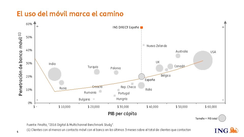 El uso del móvil marca el camino Penetración de banca móvil (1) + +