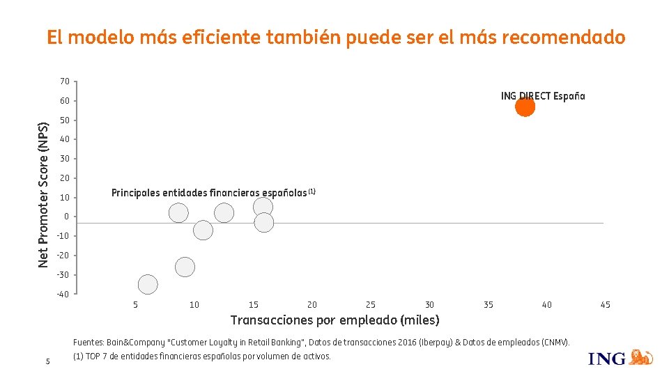 El modelo más eficiente también puede ser el más recomendado 70 ING DIRECT España