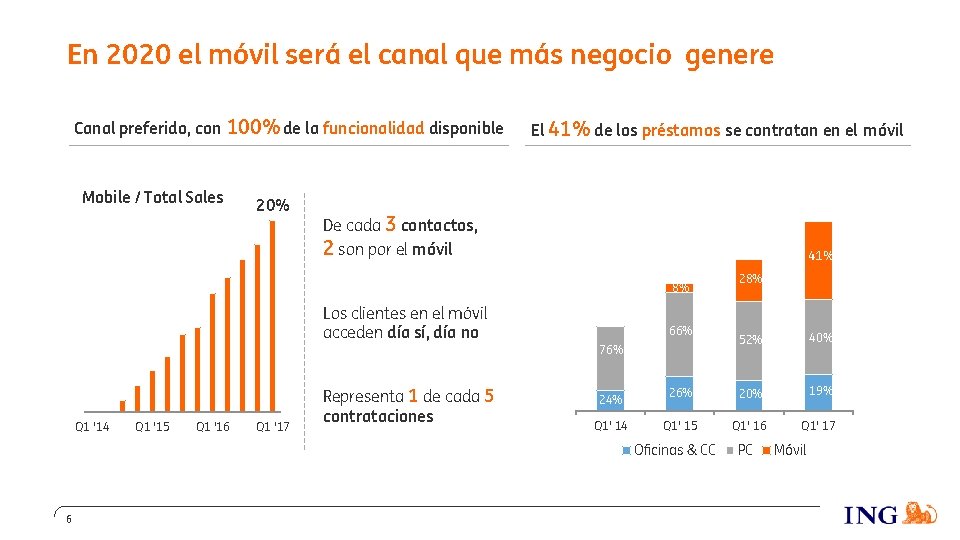 En 2020 el móvil será el canal que más negocio genere Canal preferido, con