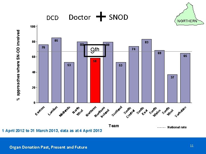 Doctor DCD % approaches where SN-OD involved 100 + SNOD NORTHERN 85 80 80