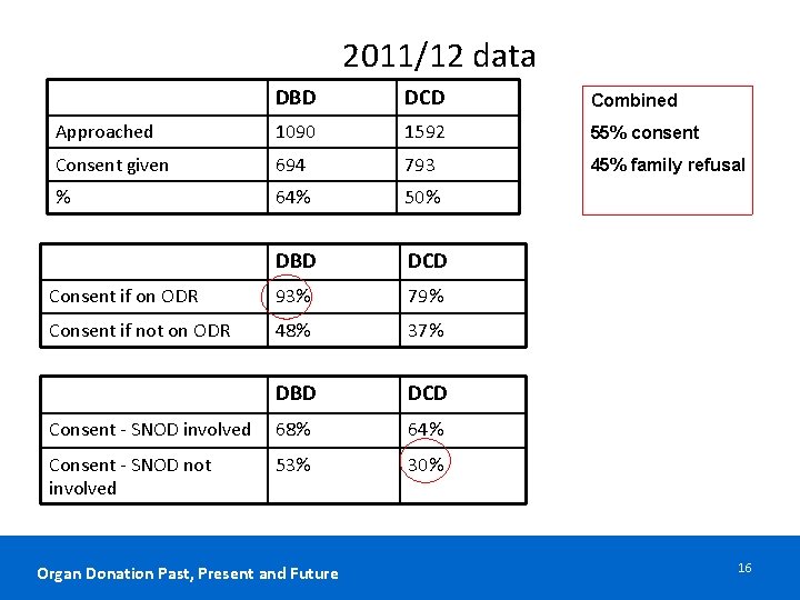 2011/12 data DBD DCD Combined Approached 1090 1592 55% consent Consent given 694 793