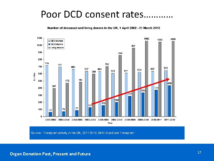 Poor DCD consent rates………… Organ Donation Past, Present and Future 17 