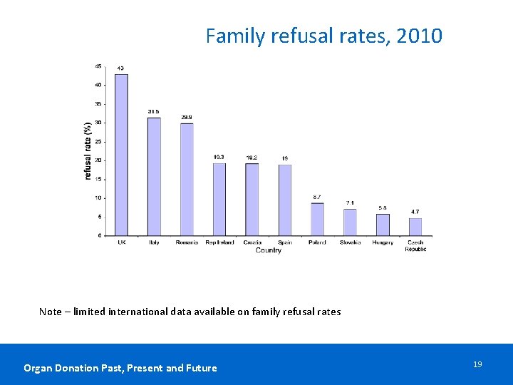 Family refusal rates, 2010 Note – limited international data available on family refusal rates