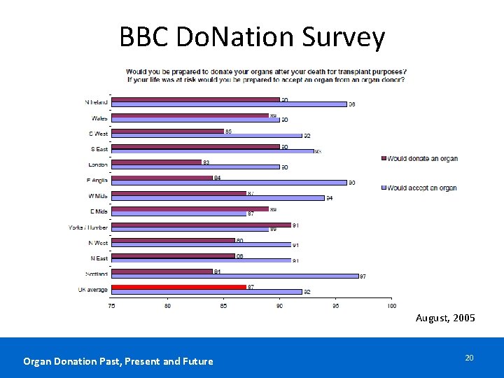 BBC Do. Nation Survey August, 2005 Organ Donation Past, Present and Future 20 