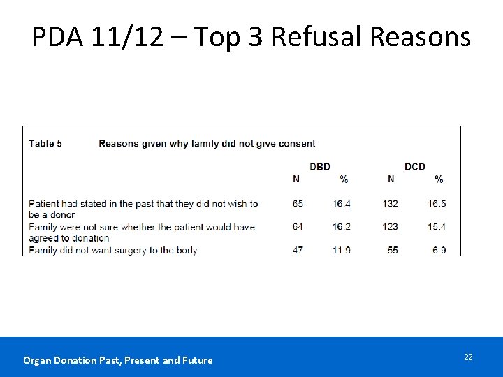 PDA 11/12 – Top 3 Refusal Reasons Organ Donation Past, Present and Future 22