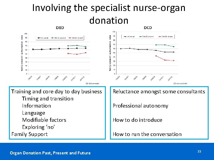 Involving the specialist nurse-organ donation Training and core day to day business Timing and