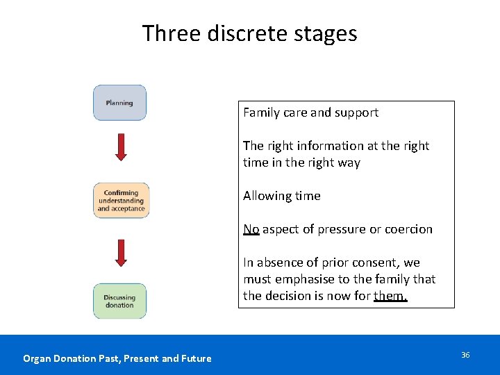 Three discrete stages Family care and support The right information at the right time