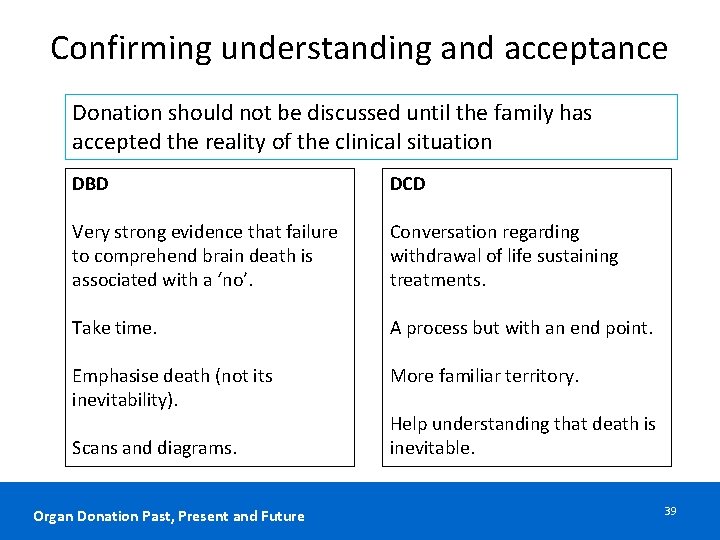 Confirming understanding and acceptance Donation should not be discussed until the family has accepted