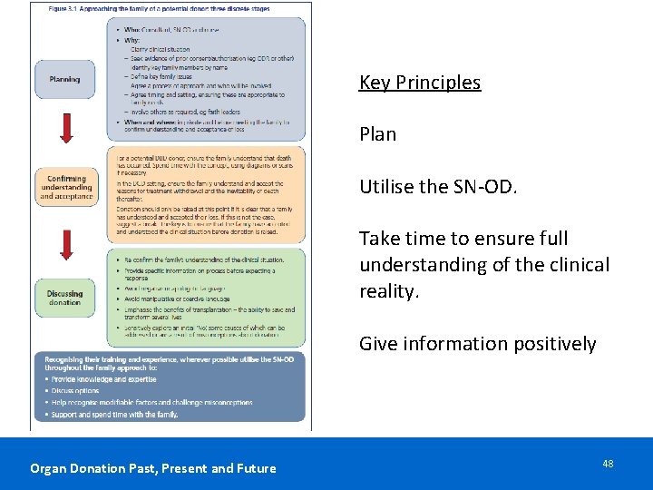 Key Principles Plan Utilise the SN-OD. Take time to ensure full understanding of the