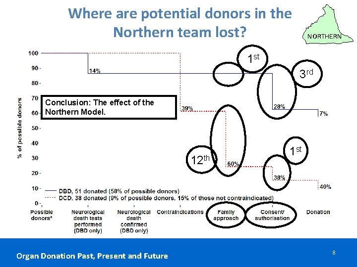 Where are potential donors in the Northern team lost? NORTHERN 1 st 3 rd