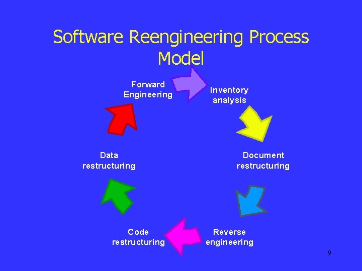 Software Reengineering Process Model Forward Engineering Data restructuring Code restructuring Inventory analysis Document restructuring