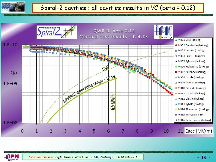 Spiral-2 cavities : all cavities results in VC (beta = 0. 12) Sébastien Bousson,