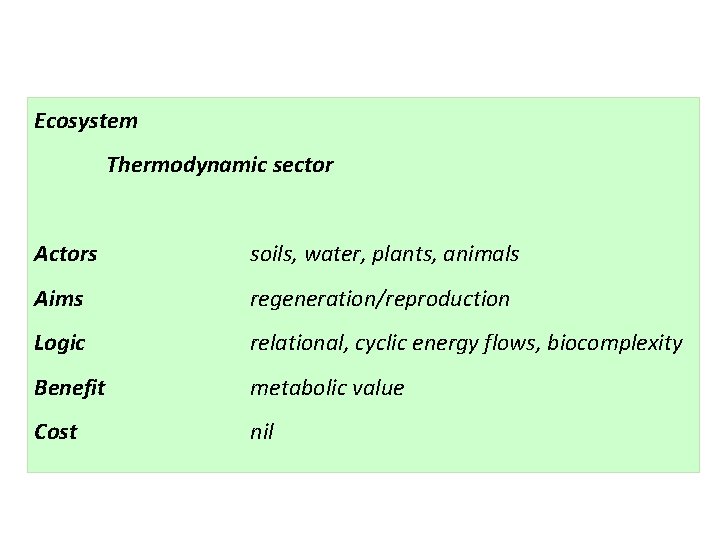 Ecosystem Thermodynamic sector Actors soils, water, plants, animals Aims regeneration/reproduction Logic relational, cyclic energy