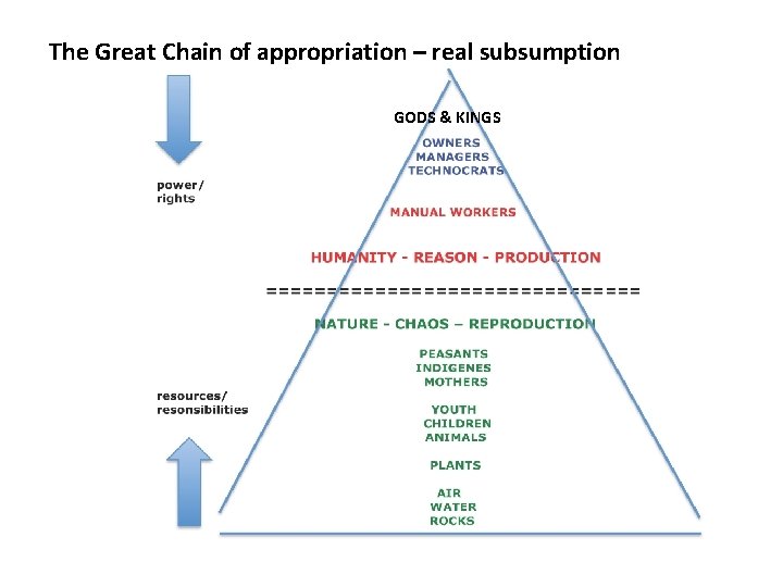 The Great Chain of appropriation – real subsumption GODS & KINGS 
