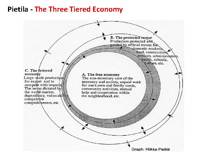 Pietila - The Three Tiered Economy 