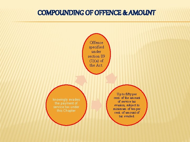 COMPOUNDING OF OFFENCE & AMOUNT Offence specified under section 89 (1)(a) of the Act.