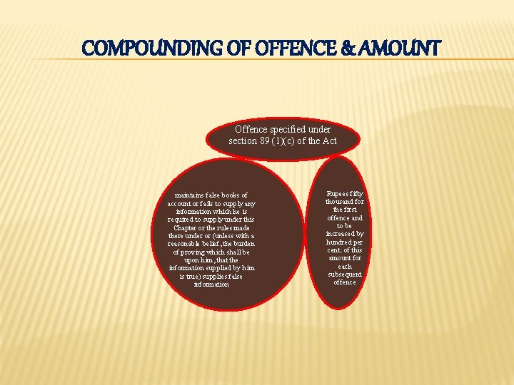 COMPOUNDING OF OFFENCE & AMOUNT Offence specified under section 89 (1)(c) of the Act