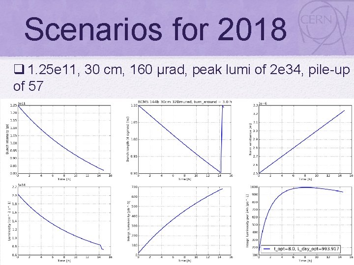 Scenarios for 2018 q 1. 25 e 11, 30 cm, 160 μrad, peak lumi