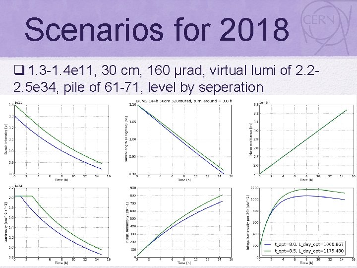Scenarios for 2018 q 1. 3 -1. 4 e 11, 30 cm, 160 μrad,
