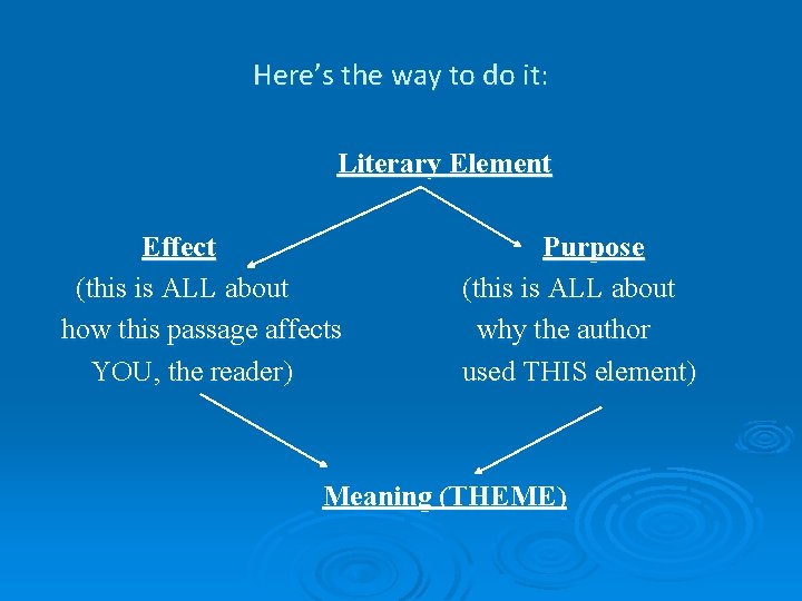 Here’s the way to do it: Literary Element Effect (this is ALL about how