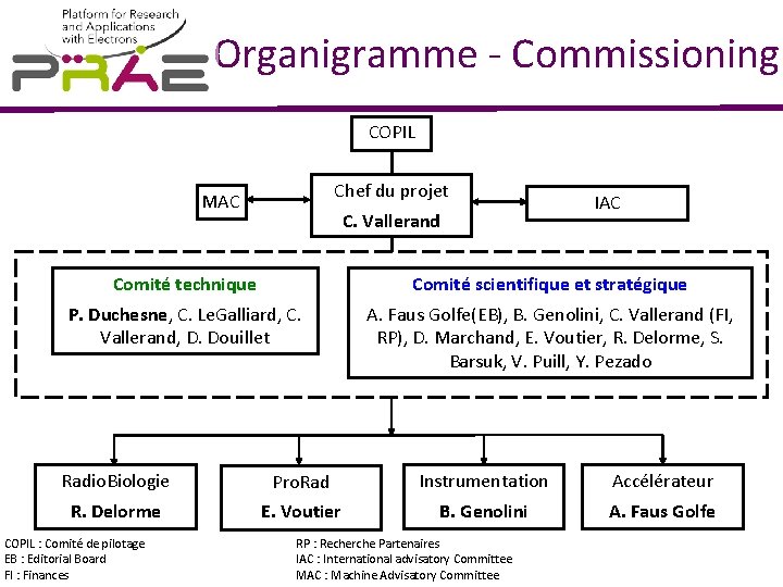 Organigramme - Commissioning COPIL Chef du projet MAC C. Vallerand IAC Comité technique Comité