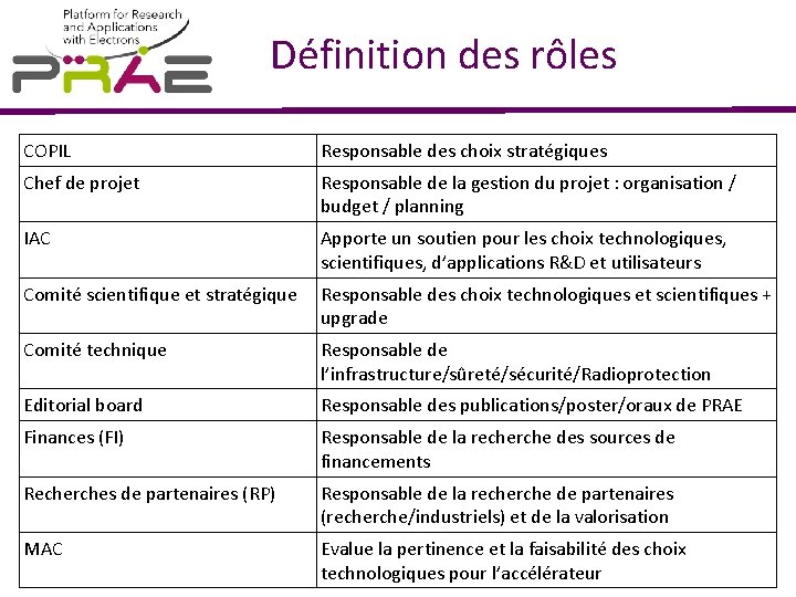 Définition des rôles COPIL Responsable des choix stratégiques Chef de projet Responsable de la