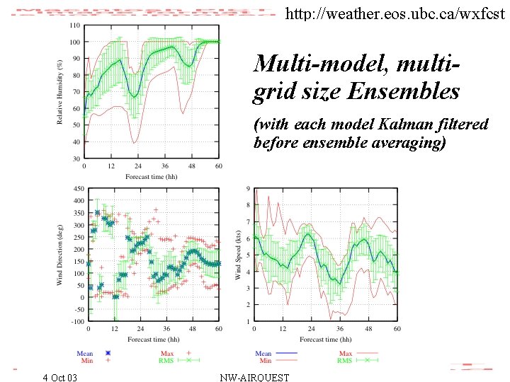 http: //weather. eos. ubc. ca/wxfcst Multi-model, multigrid size Ensembles (with each model Kalman filtered