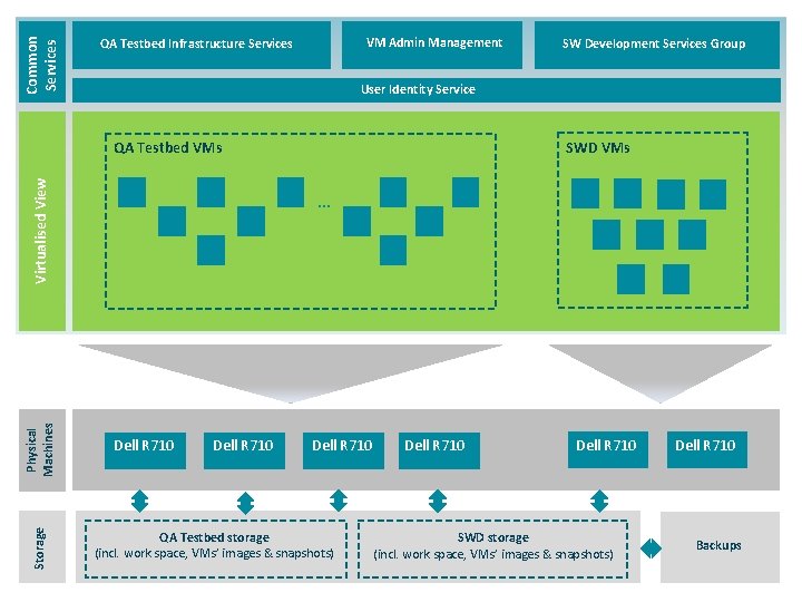 Common Services VM Admin Management QA Testbed Infrastructure Services User Identity Service Physical Machines