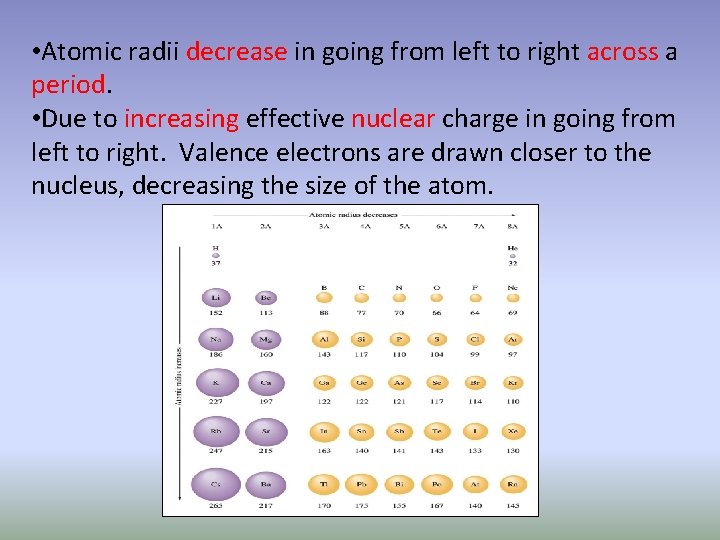  • Atomic radii decrease in going from left to right across a period.