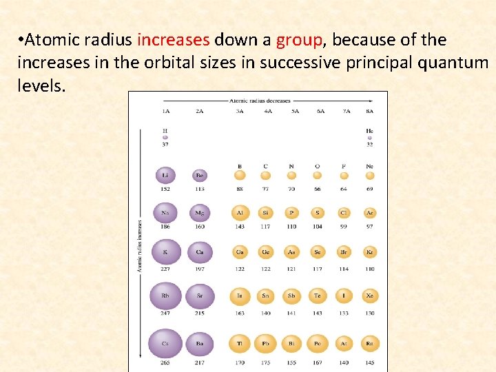  • Atomic radius increases down a group, because of the increases in the